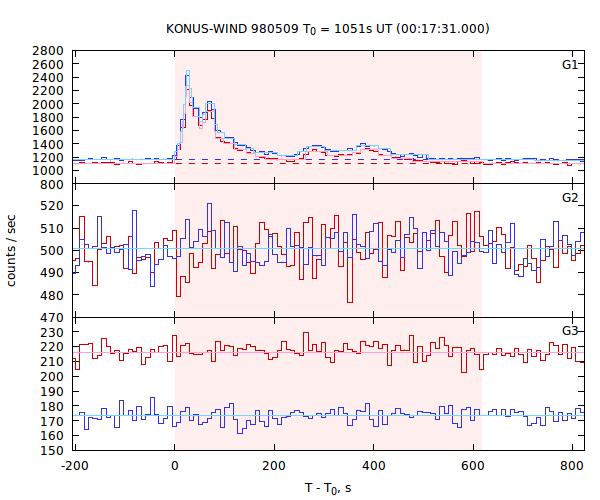 light curves