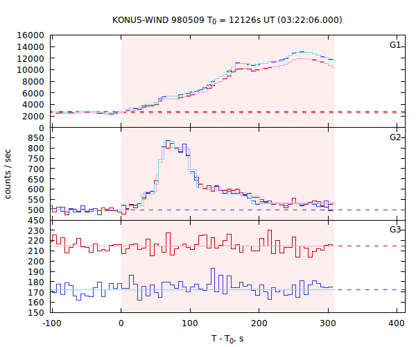 light curves