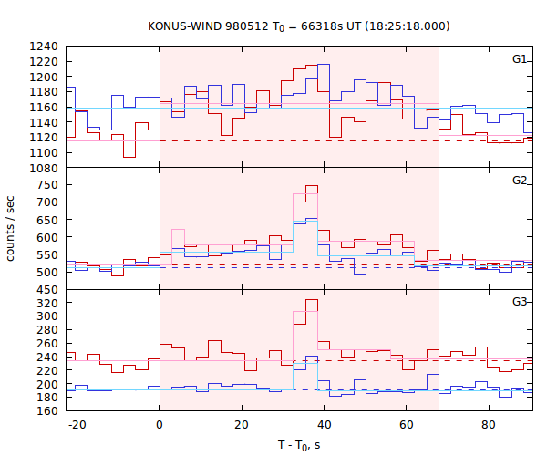 light curves