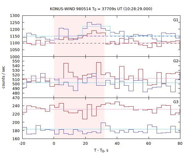 light curves