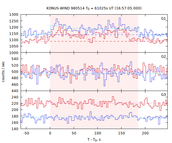 light curves