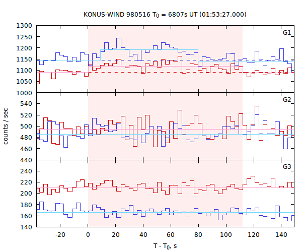 light curves