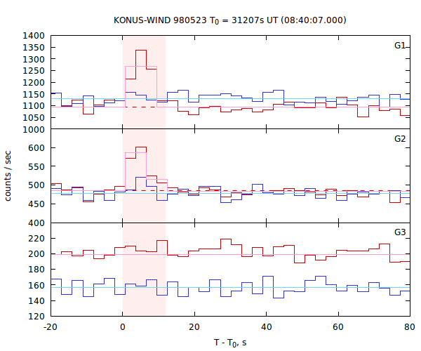 light curves