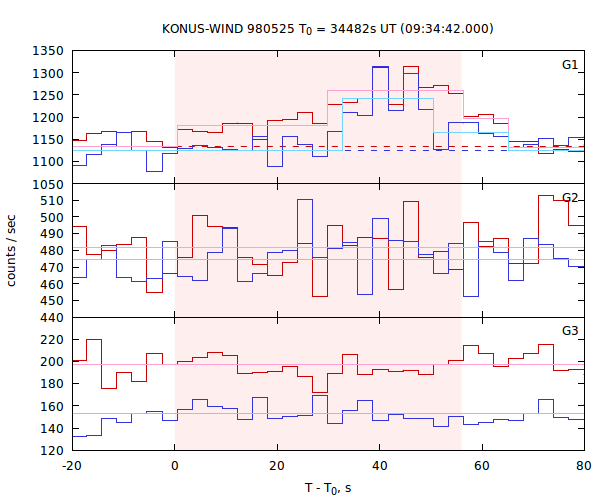 light curves