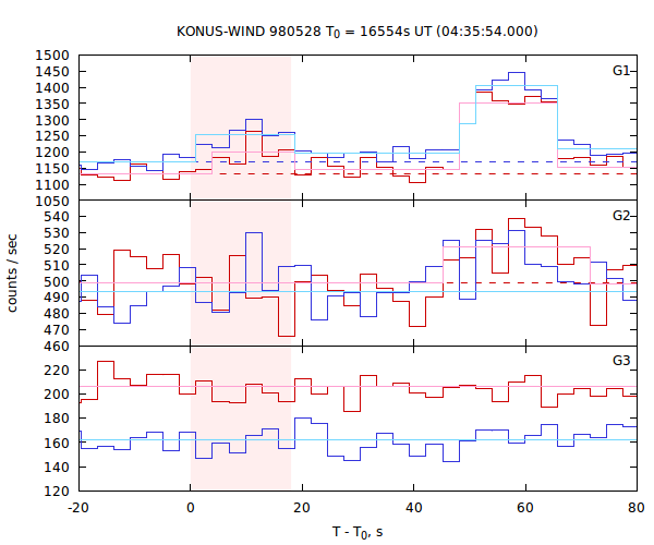 light curves