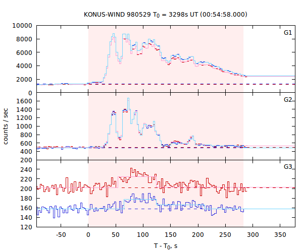 light curves