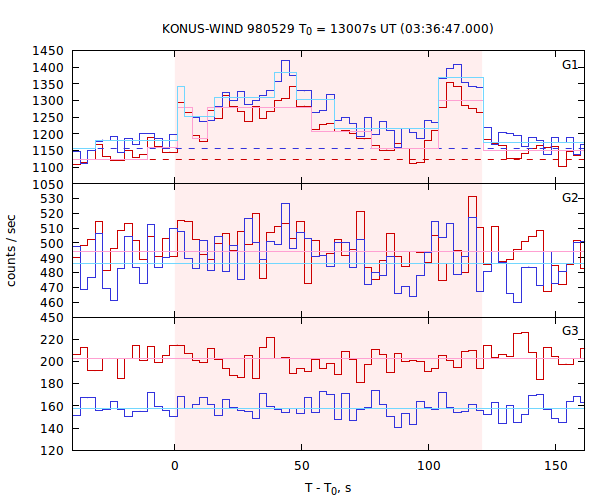 light curves