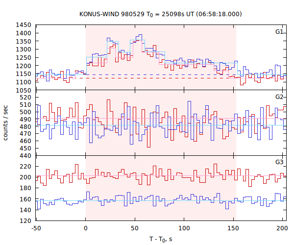 light curves