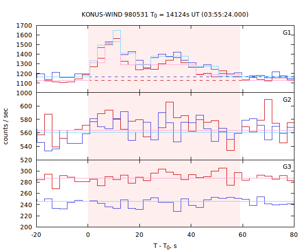 light curves