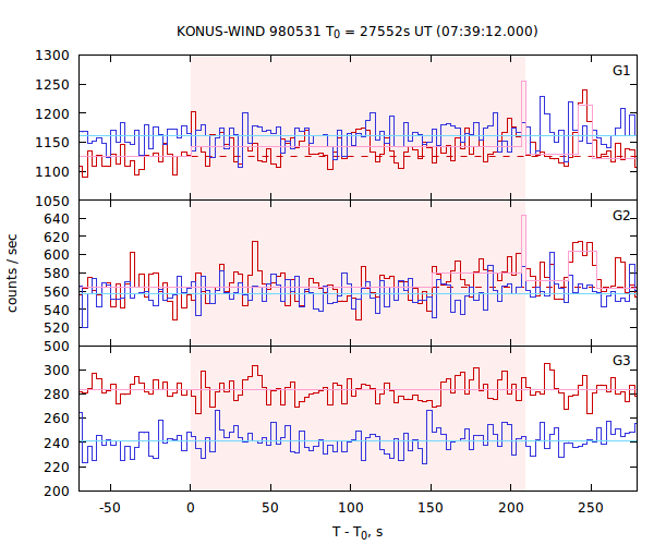 light curves