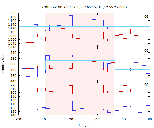 light curves