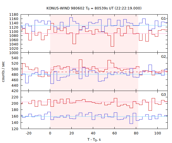 light curves