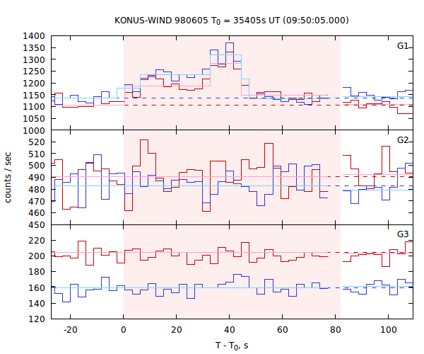 light curves