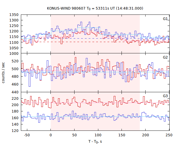 light curves