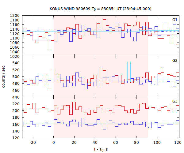 light curves