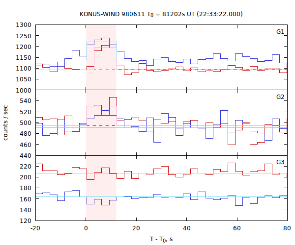 light curves