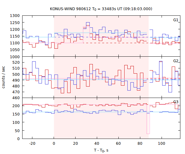 light curves