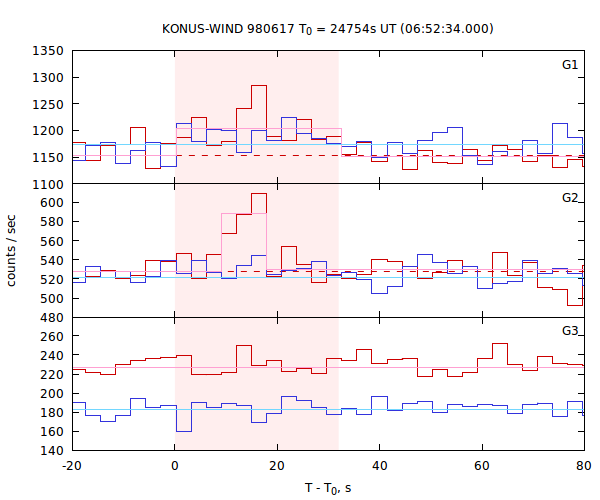 light curves