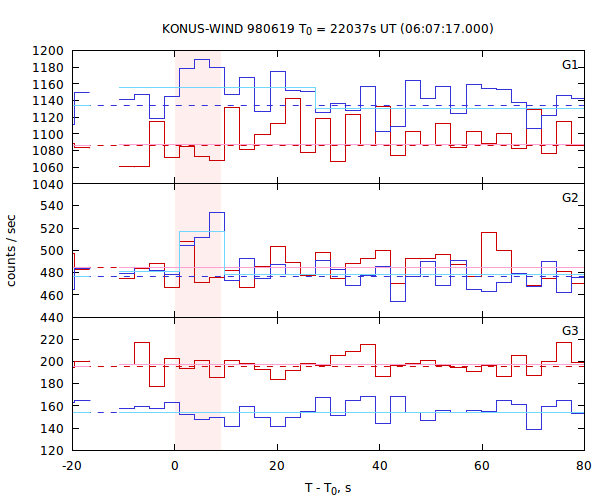 light curves