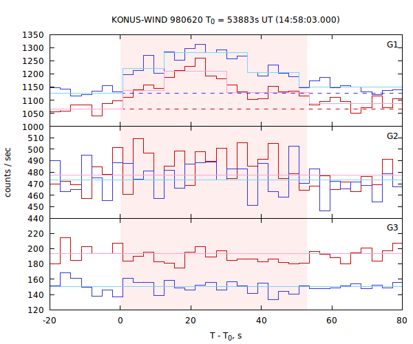 light curves