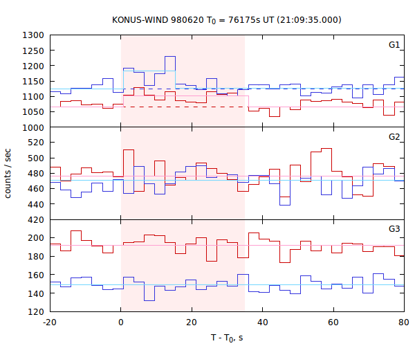 light curves