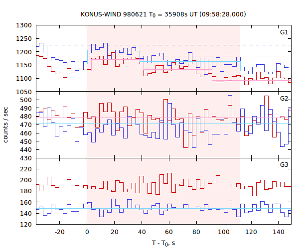 light curves