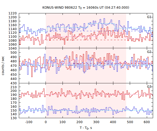 light curves