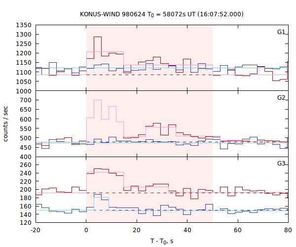 light curves