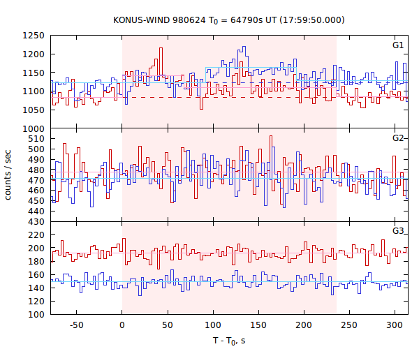 light curves