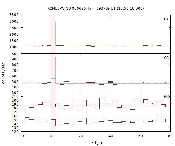 light curves