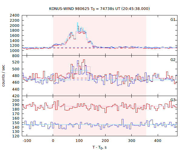 light curves