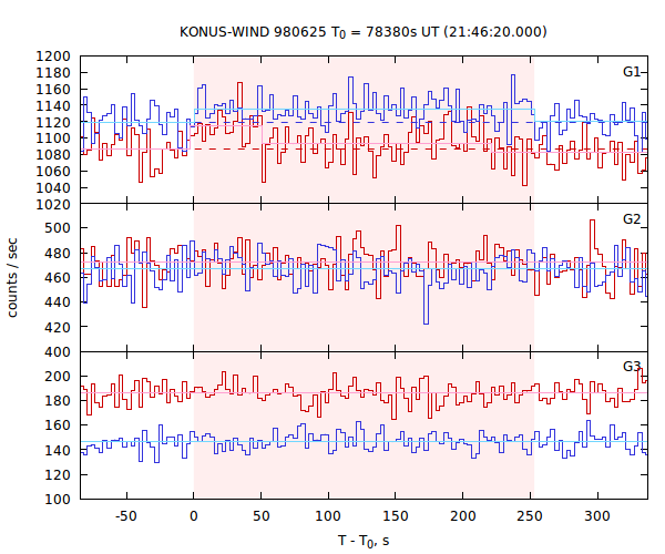 light curves