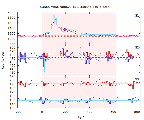 light curves