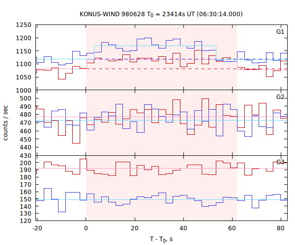 light curves