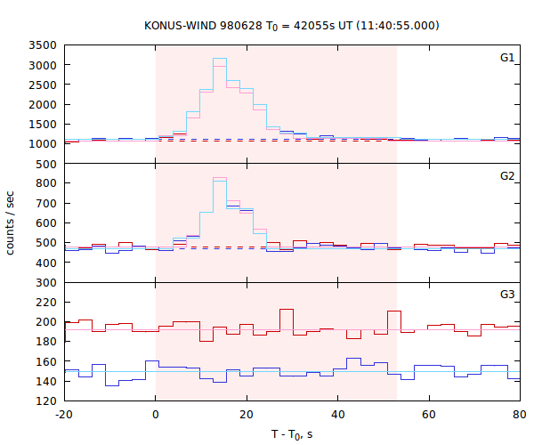 light curves