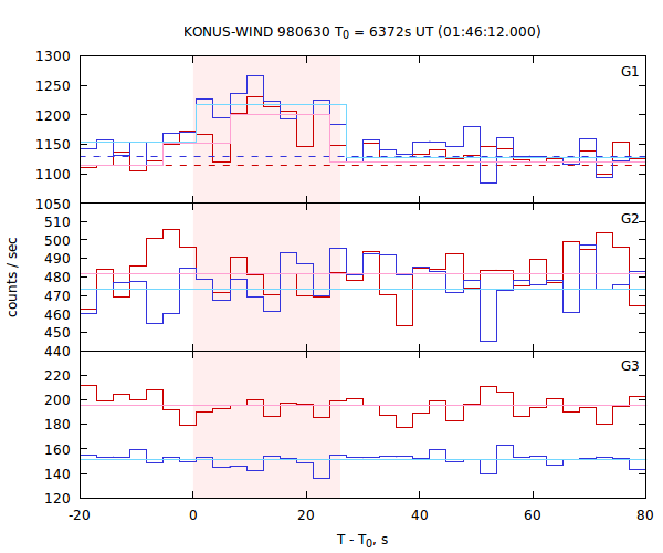 light curves