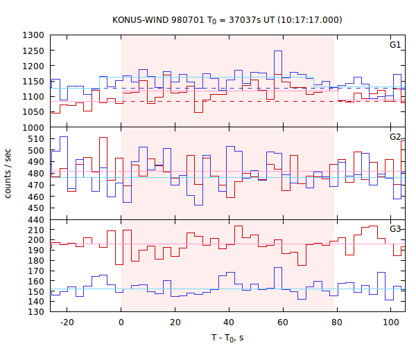 light curves