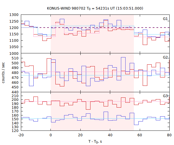 light curves