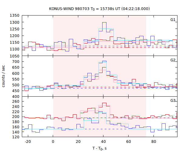 light curves