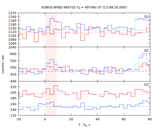 light curves