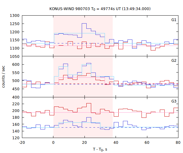 light curves