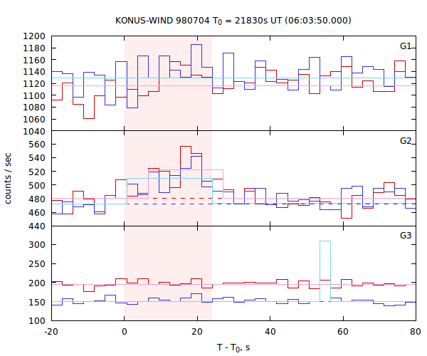 light curves