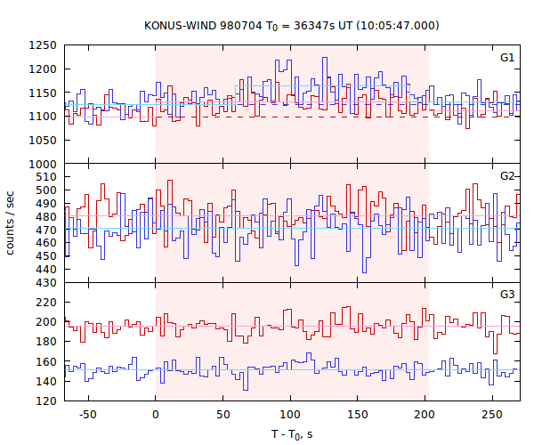 light curves