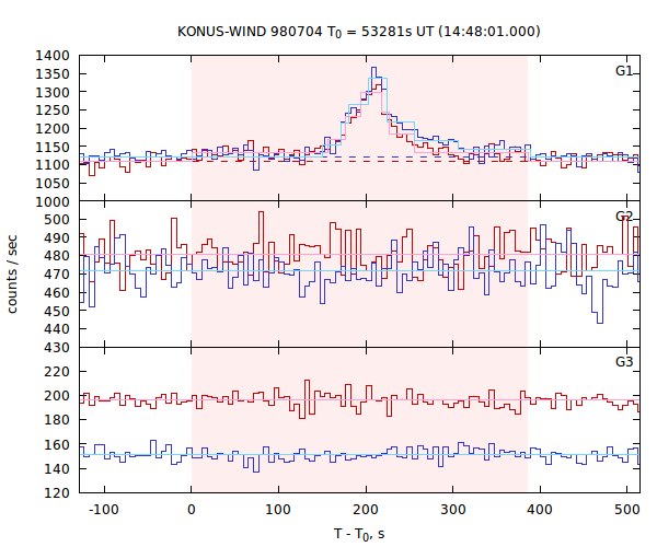 light curves