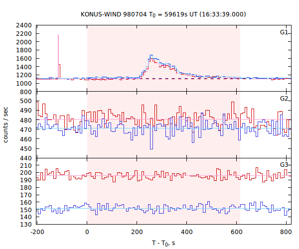 light curves