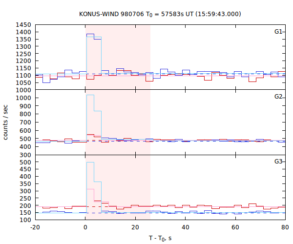 light curves