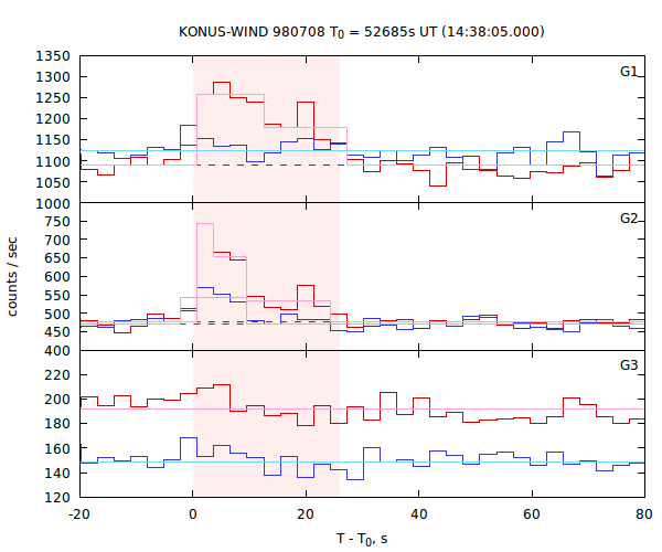 light curves