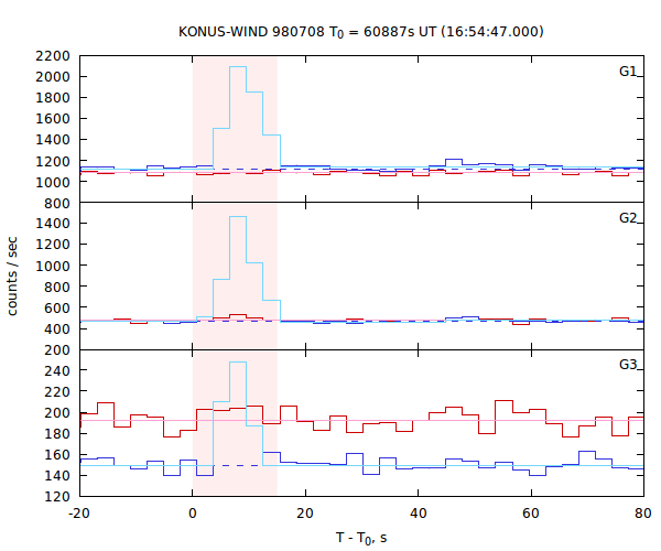 light curves