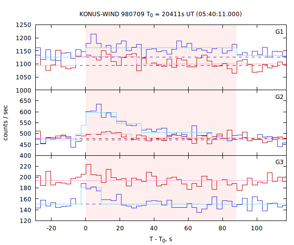 light curves