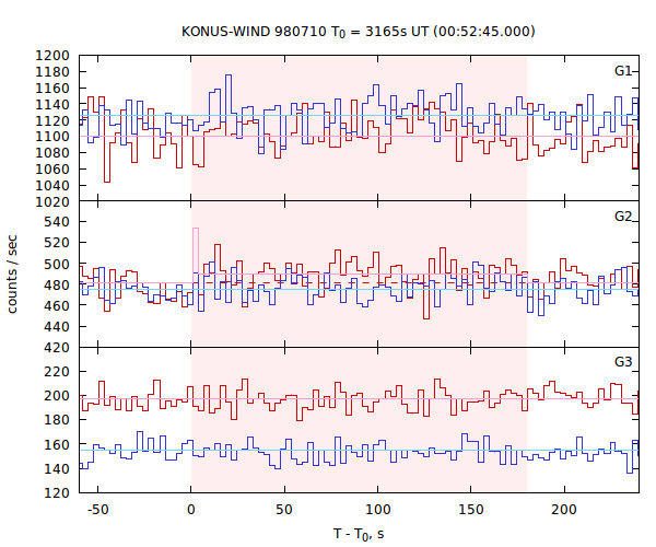 light curves